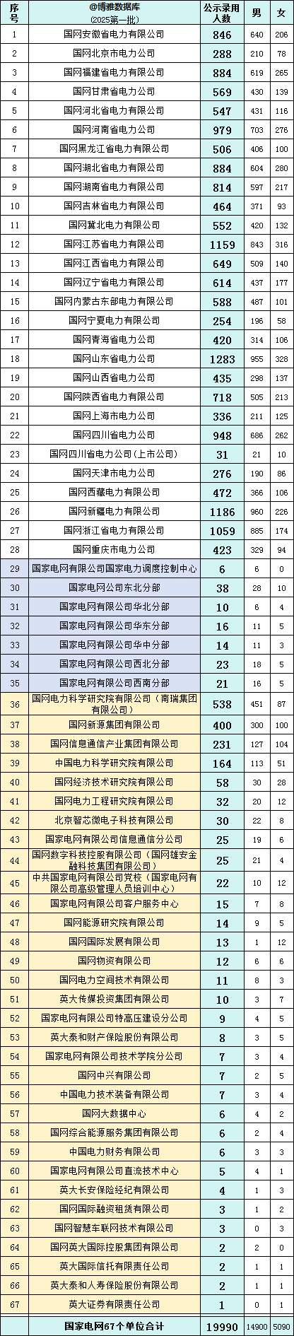 国家电网2025第一批录用生源高校名单公