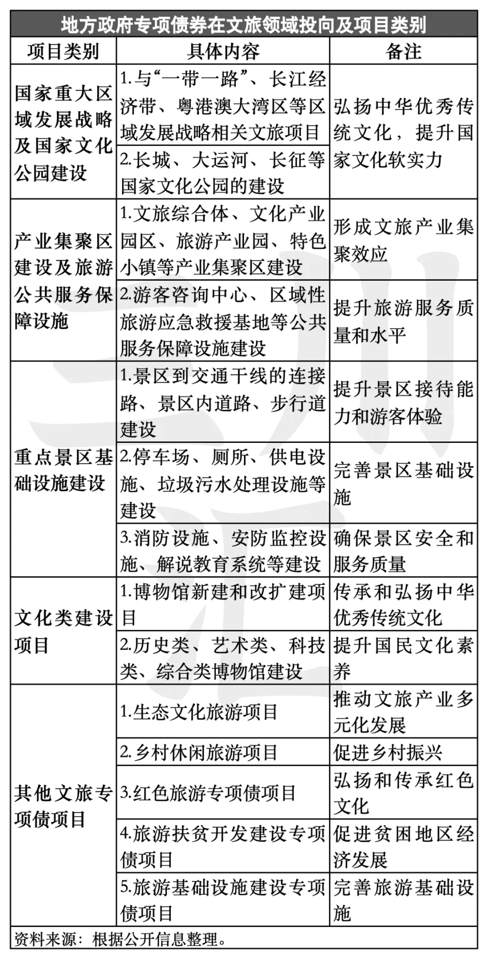 文旅类项目补助资金政策大全