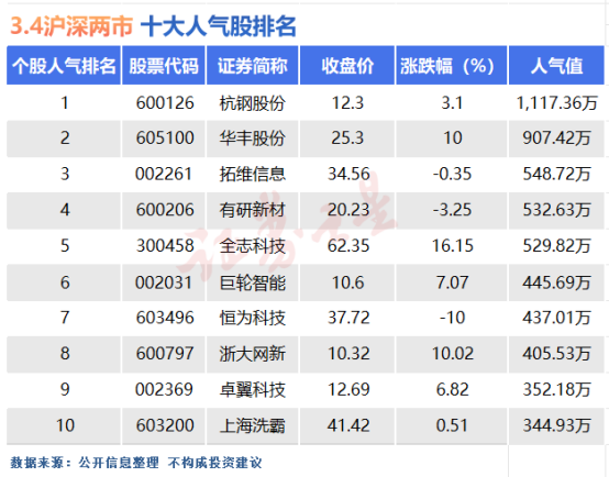 |凯发在线官网登录3月4日十大人气股：杭